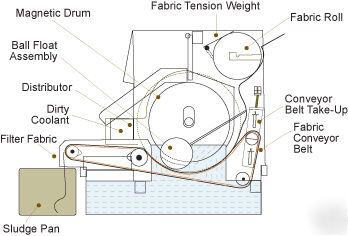 Barnes mp-100 magnetic & fabric filter separator (4964)